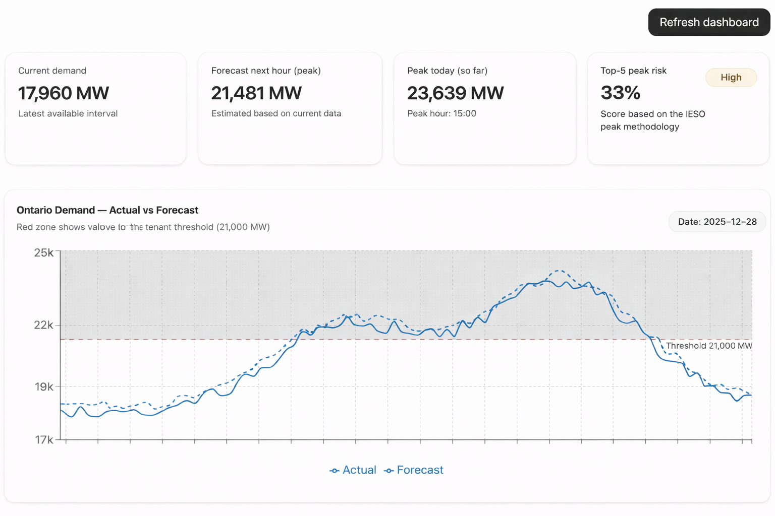 IESO energy threshold monitoring dashboard